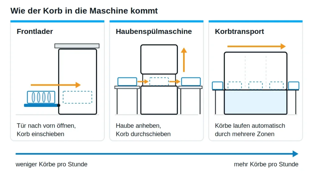 Piktogramme im Vergleich: Frontlader mit nach vorn geöffneter Tür, Haubenspülmaschine mit angehobener Haube zwischen Zu- und Ablauftisch, Korbtransportspülmaschine mit durchlaufenden Körben