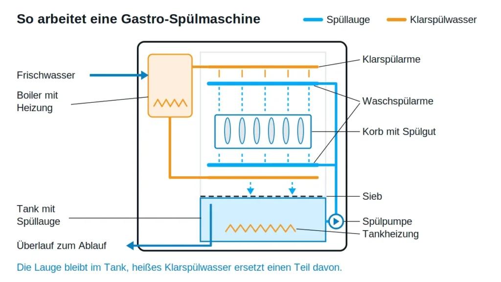 Schema einer Gastro-Spülmaschine mit Boiler, Klarspülarmen, Waschspülarmen, Korb, Sieb, Tank mit Heizung, Spülpumpe und Überlauf zum Ablauf