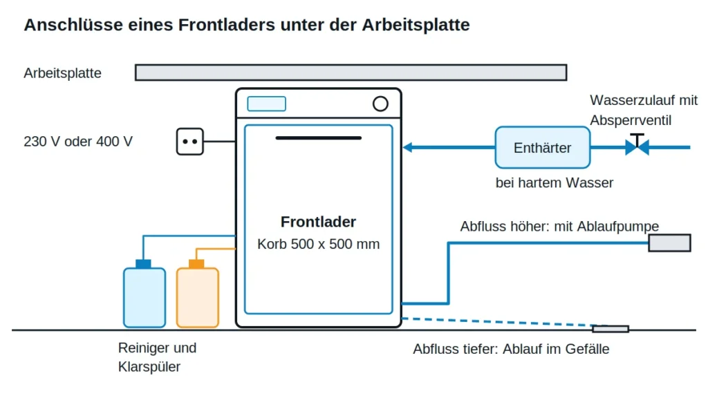 Schematische Vorderansicht eines Frontladers unter der Arbeitsplatte mit Steckdose für 230 V oder 400 V, Kanistern für Reiniger und Klarspüler, Wasserzulauf mit Absperrventil und Enthärter sowie Ablauf zu einem hoch liegenden oder einem tief liegenden Abfluss