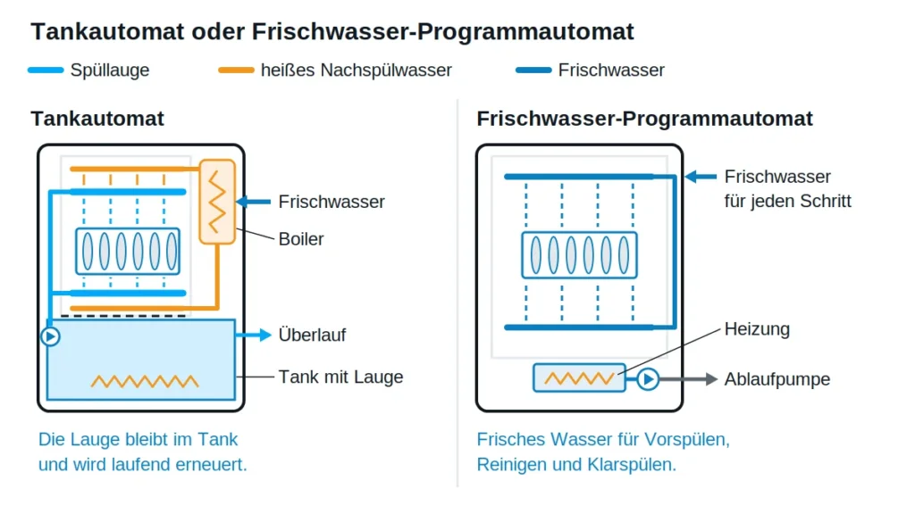 Schematischer Vergleich zweier Frontlader: links ein Tankautomat mit Boiler, Spüllauge im Tank und Überlauf, rechts ein Frischwasser-Programmautomat mit Wasserzulauf, Heizung und Ablaufpumpe ohne Tank