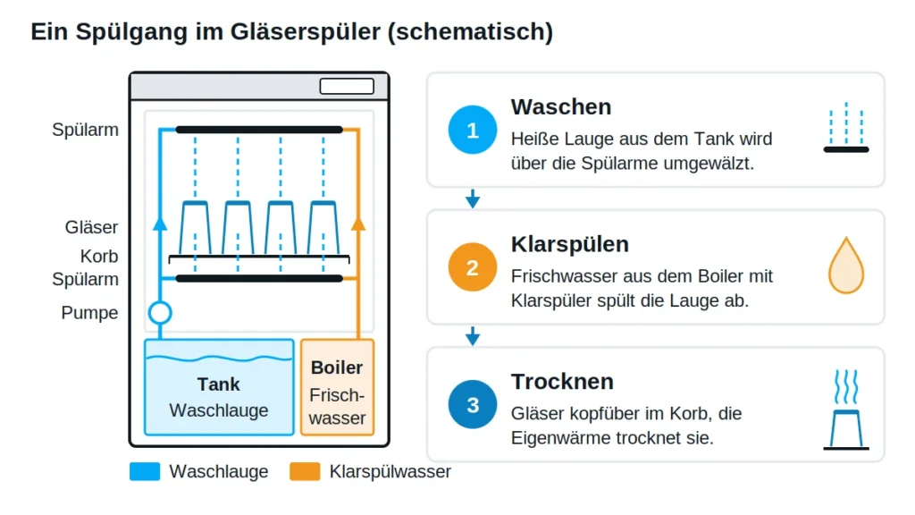 Schema einer Gläserspülmaschine mit Tank, Boiler und Spülarmen, daneben drei Stationen: Waschen, Klarspülen und Trocknen der Gläser kopfüber im Korb
