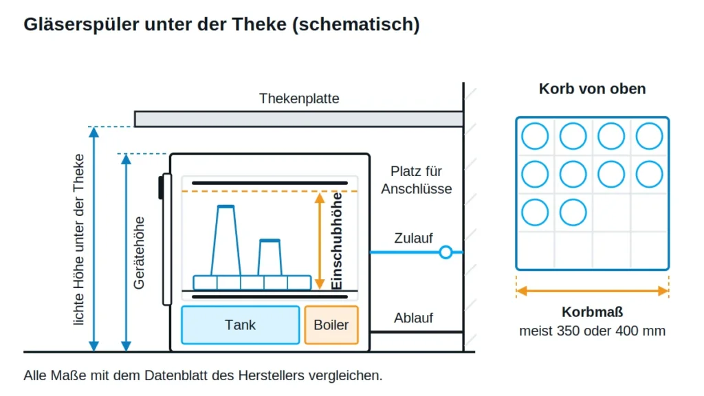 Schematische Seitenansicht einer Theke mit Gläserspülmaschine darunter, Maßpfeile für lichte Höhe unter der Thekenplatte, Gerätehöhe und Einschubhöhe, ein Glas kopfüber im Korb, Draufsicht auf den quadratischen Korb mit Korbmaß, hinten Platz für Zulauf und Ablauf