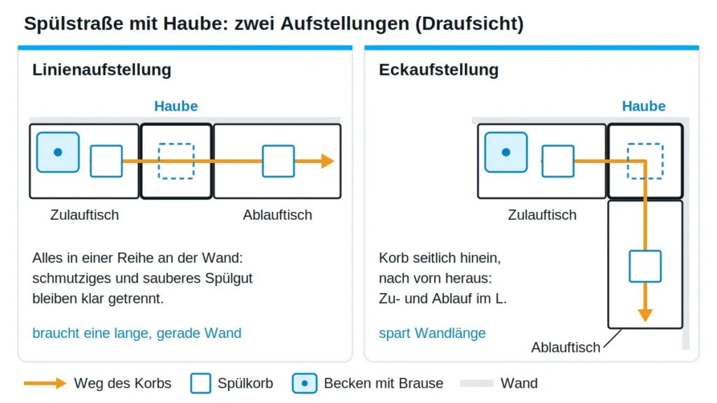 Draufsicht auf zwei Spülstraßen mit Haubenspülmaschine: links Zulauftisch, Haube und Ablauftisch in einer Reihe an der Wand, rechts die Haube in der Ecke mit dem Zulauftisch an der einen und dem Ablauftisch an der anderen Wand
