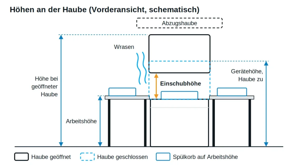 Schematische Vorderansicht einer Spülstraße mit Haubenspülmaschine: Zulauftisch, Maschine mit angehobener Haube und Ablauftisch, Maßpfeile für Arbeitshöhe, Einschubhöhe, Gerätehöhe und Höhe bei geöffneter Haube, darüber eine Abzugshaube