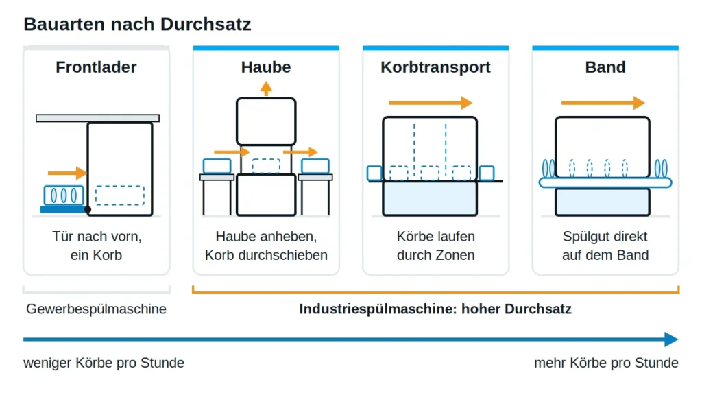 Vier Piktogramme nebeneinander: Frontlader mit geöffneter Tür, Haubenspülmaschine zwischen Zu- und Ablauftisch, Korbtransportspülmaschine mit mehreren Zonen und Bandspülmaschine mit Tellern auf dem Band, darunter ein Pfeil für steigenden Durchsatz