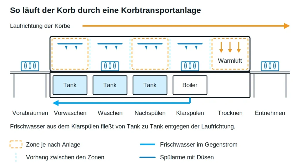Schematische Vorderansicht einer Korbtransportspülmaschine mit Zulauftisch, fünf Zonen, Tanks und Boiler im Unterbau und Ablaufstrecke, oben ein Pfeil für die Laufrichtung der Körbe, unten ein Pfeil für das Frischwasser im Gegenstrom
